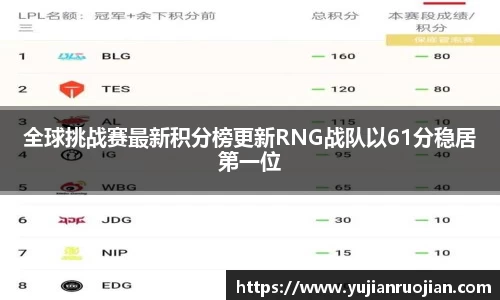 全球挑战赛最新积分榜更新RNG战队以61分稳居第一位