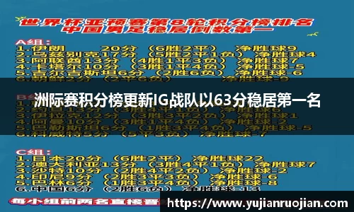 洲际赛积分榜更新IG战队以63分稳居第一名